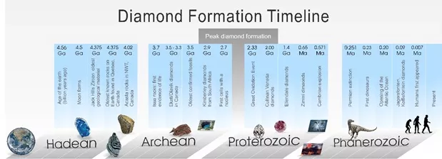 Diamond Formation Timeline